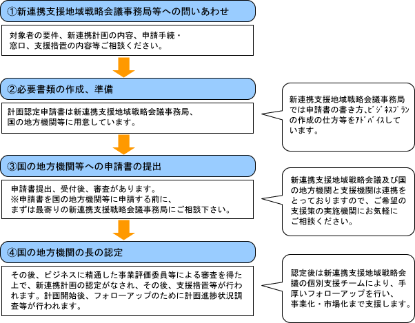 新連携認定手続きフロー