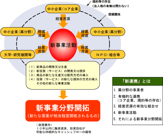 新連携(中小企業新事業活動促進法では「異分野連携新事業分野開拓」といいます)とは